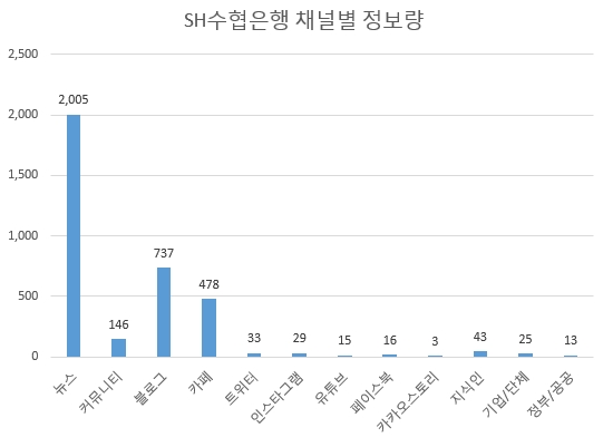 수협은행 역시 씨티은행과 마찬가지로 뉴스를 제외하고 전 채널 정보량이 미미하다. 온라인 마케팅 강화가 절실하다.