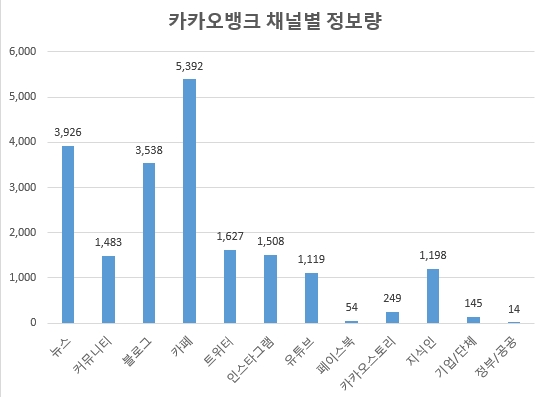 카카오뱅크의 경우 일부 SNS를 제외하고 전 채널 정보량이 골고루 분산돼있는 점이 최대 장점이다. 유튜브 정보량도 10개 은행중 3번째로 많다.