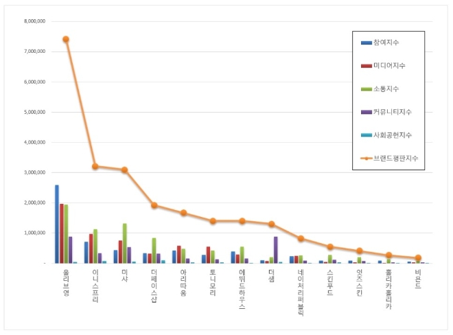 화장품 전문점 브랜드평판 11월 빅데이터 분석 1위는 올리브영... 2위 이니스프리, 3위 미샤 順