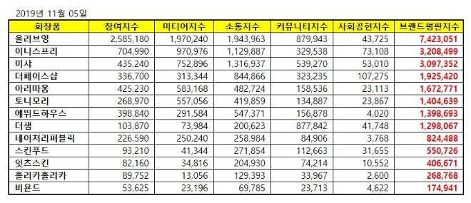 화장품 전문점 브랜드평판 11월 빅데이터 분석 1위는 올리브영... 2위 이니스프리, 3위 미샤 順