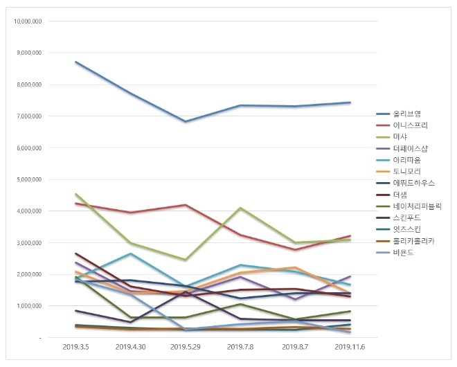 화장품 전문점 브랜드평판 11월 빅데이터 분석 1위는 올리브영... 2위 이니스프리, 3위 미샤 順