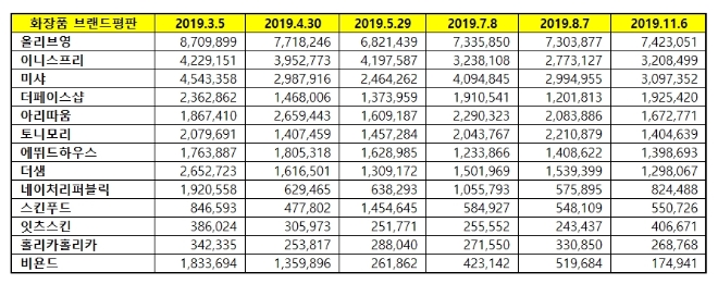 화장품 전문점 브랜드평판 11월 빅데이터 분석 1위는 올리브영... 2위 이니스프리, 3위 미샤 順