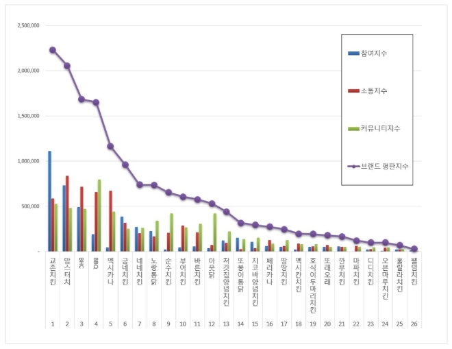 치킨 전문점 브랜드평판 11월 빅데이터 분석 1위는 '교촌치킨'