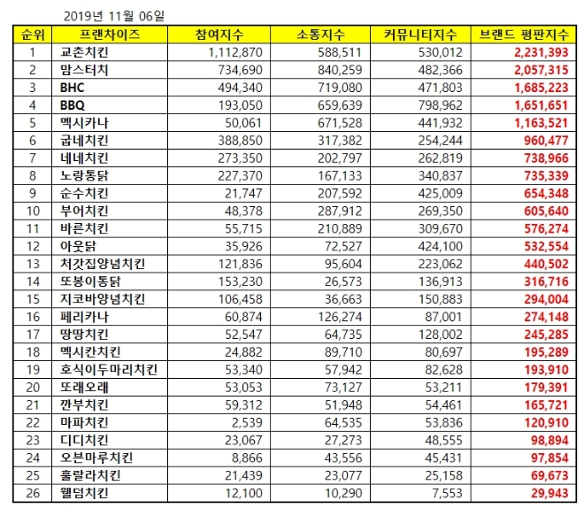 치킨 전문점 브랜드평판 11월 빅데이터 분석 1위는 '교촌치킨'