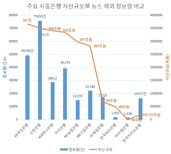 뉴스를 제외한 11개 채널 정보 건수. 신한은행이 역시 최다 정보량을 보이고 있는 가운데 카카오뱅크의 정보 효율이 눈에 띈다.