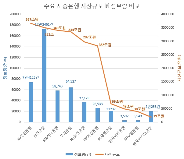 지난 6월말 기준 시중 주요은행 자산규모 순 정보량 비교. 파란막대는 12개 채널에서의 10월 한달간 총정보량이며 주황색 선그래프는 은행 순자산규모(연결자산 아님)를 순서대로 배치했으며 은행 배열 순서는 자산규모 순이다. 파란 막대가 주황색선을 돌파한 경우는 카카오뱅크 뿐으로 이는  정보량이 타은행에 비해 자산규모 대비 압도적으로 많다는 뜻이다.신한은행도 타행에 비해 자산규모 대비 정보량이 많은 편이다. 반면 파란막대가 주황색선에 턱없이 미달한 경우는 자산규모 대비 정보효율성이 낮다는 의미이다. 자산규모 대비 정보량을 지수화한 지표가 정보화지수이며 뉴스를 제외한 지표가 순정보화수이다. 아래에 상술한다.