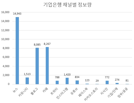 기업은행도 다른 은행과 크게 다르지 않은 모습이다. SNS 유튜브 등에 대한 강화된 마케팅이 필요하다.