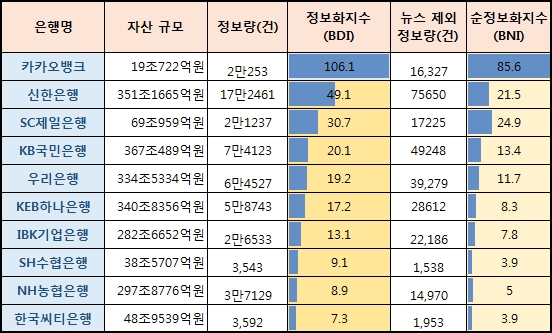 주요은행 주요 정보를 모두 나열했으며 정보화 지수 순으로 은행을 배열했다.표 가운데 파란 막대는 정보화 지수 크기를 시각화한 것이다.