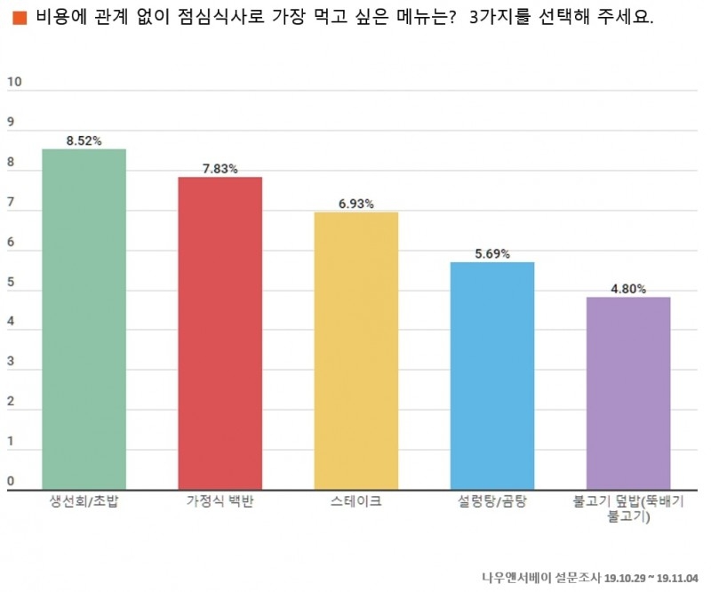 직장인 점심 가장 먹고 싶은 점심은 생선회/초밥