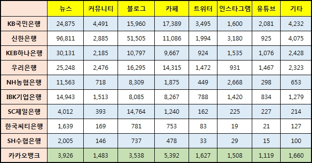 10개 주요은행의 채널별 정보량. 대부분 뉴스에 편중돼있지만 SC제일은행의 경우 블로그 정보량이 많아 눈길을 끌었다. 카카오뱅크는 전 채널에서 고른 정보(녹색 막대)를 보이고 있어 소비자들의 자발적 포스팅이 늘어나고 있는 모양새다.