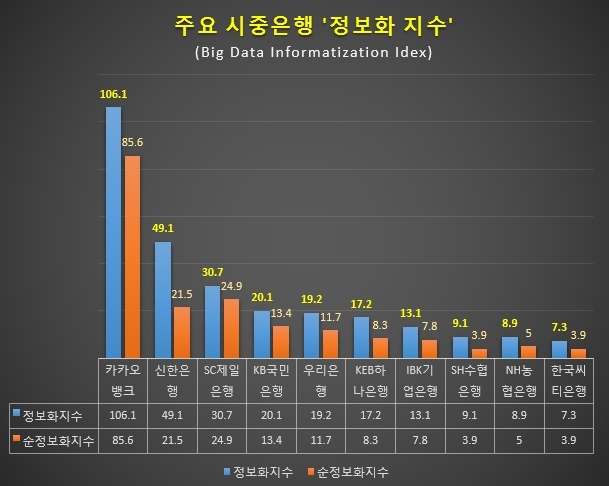 본지 산하 '빅데이터 연구소'가 개발한 두개 지표. 향후 이들 지표와 기업 규모 및 실적등을 합친 지표인 '브랜드 파워'를 론칭할 예정으로 급변하는 4차산업시대의 흐름을 정확히 반영해 기업의 미래를 가늠할수 있는 지표가 될 전망이다. 