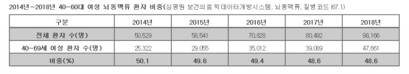 뇌동맥류, 최근 5년간 환자의 50%가 40~60대 여성... 특히 주의해야