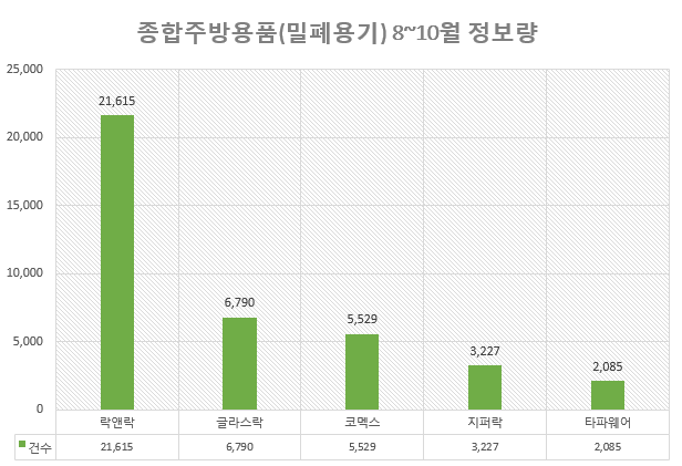 락앤락의 3개월 정보량이 2만건을 넘어서며 타 브랜드들과는 압도적인 차이를 보이고 있다.