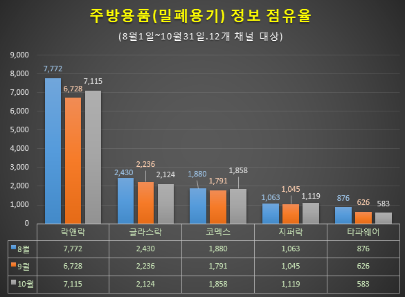 5개 브랜드 월별 정보량 추이. 글라스락과 타파웨어는 매월 조금씩 감소하고 있다.