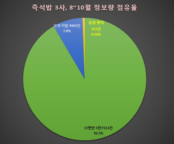 즉석밥 시장 온라인 정보 점유율.
