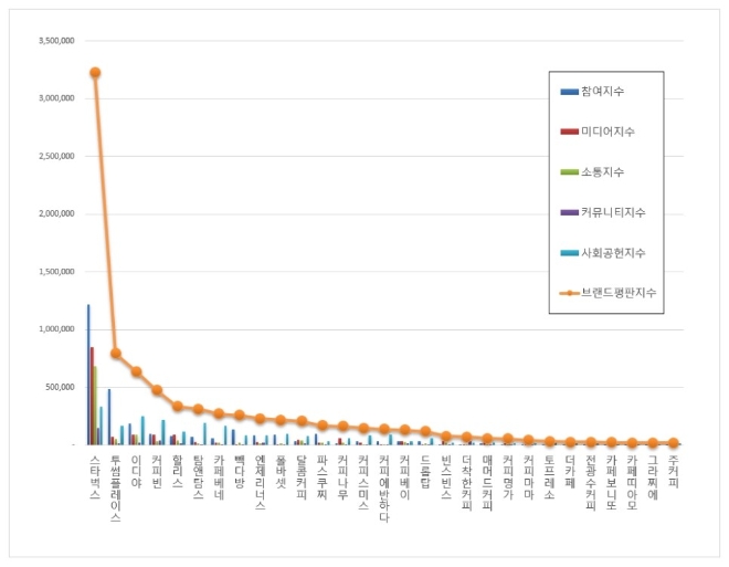 커피전문점 브랜드평판 11월 빅데이터 분석 1위는 스타벅스... 2위 투썸플레이스, 3위 이디야 順
