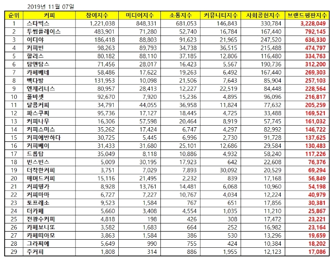 커피전문점 브랜드평판 11월 빅데이터 분석 1위는 스타벅스... 2위 투썸플레이스, 3위 이디야 順