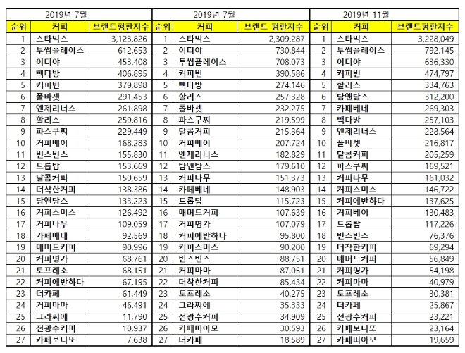 커피전문점 브랜드평판 11월 빅데이터 분석 1위는 스타벅스... 2위 투썸플레이스, 3위 이디야 順