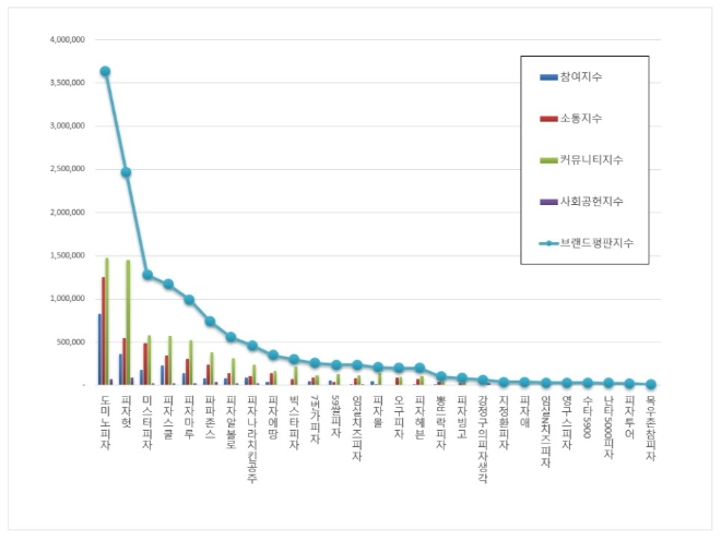 피자전문점 브랜드평판 11월 빅데이터 분석 결과 '도미노피자' 톱