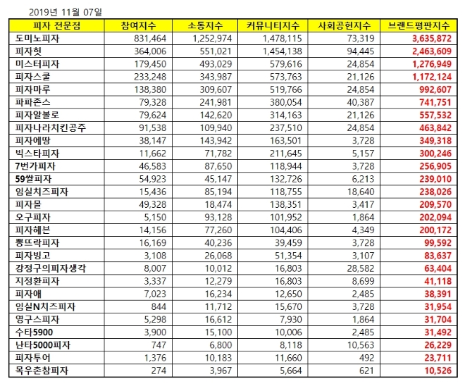 피자전문점 브랜드평판 11월 빅데이터 분석 결과 '도미노피자' 톱
