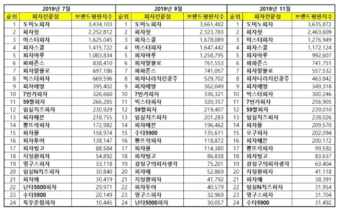 피자전문점 브랜드평판 11월 빅데이터 분석 결과 '도미노피자' 톱