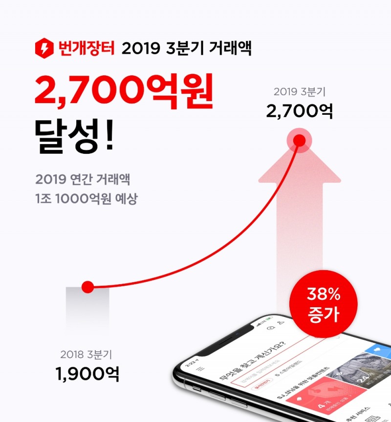 번개장터, 3분기 거래액 2700억… 연 거래액 1조 돌파 전망