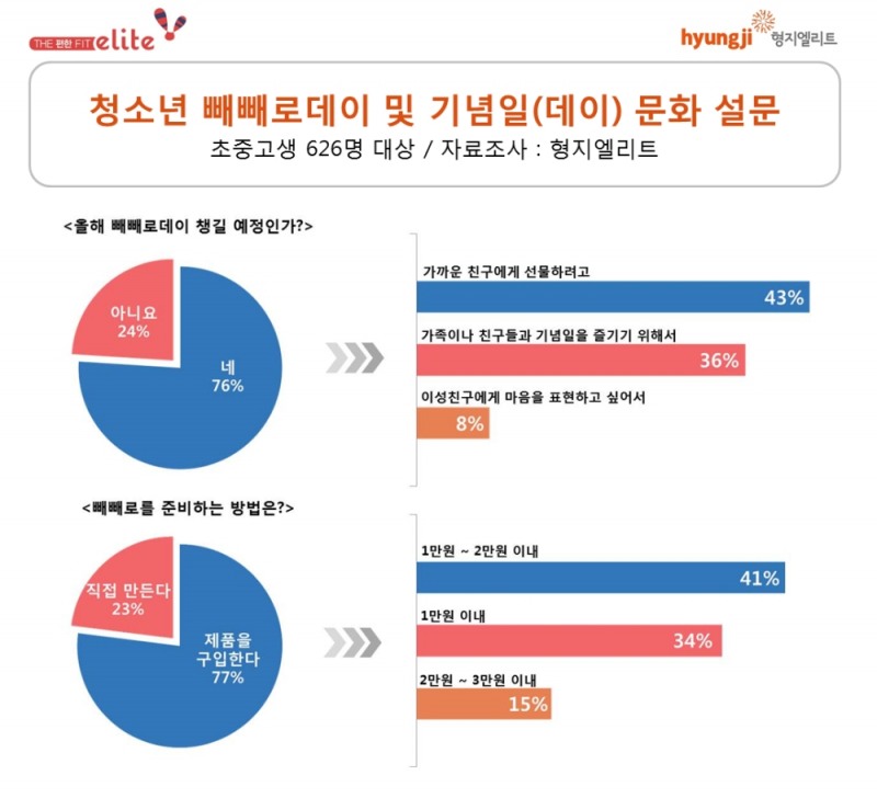 초중고생 10명 중 7명, 빼빼로데이 챙길 예정