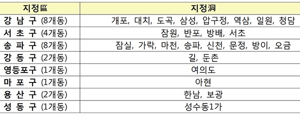민간택지 분양가 상한제 적용지역