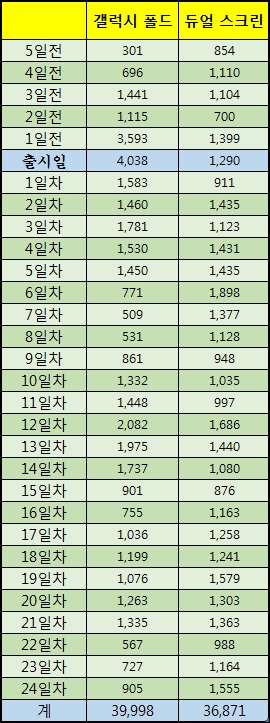 갤럭시 폴드와 듀얼 스크린의 출시 일차별 정보량 현황. 갤럭시 폴드는 9월6일 전후 30일간, 듀얼스크린은 10월11일 전후 30일간 조사 데이터이다.