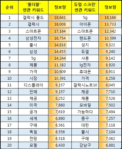 갤럭시 폴드와 듀얼스크린 연관어 톱20. 갤럭시 폴드의 경우 타사 스마트폰이 연관어로 묶이는 경우는 없으나 듀얼스크린의 경우 아이폰 갤럭시노트 등이 연관어로 묶여 있다. 듀얼스크린을 구입하는 사람들은 타사 제품과 많이 비교한다는 증거다.