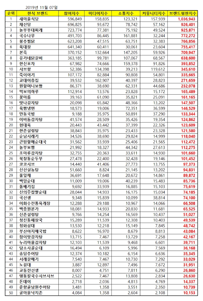 한식 전문점 브랜드평판 11월 빅데이터 분석 1위는 '새마을식당'