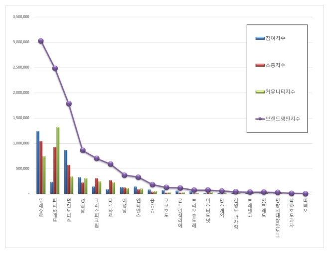 제과제빵 전문점 브랜드평판 11월 빅데이터 분석 1위는 '뚜레쥬르'