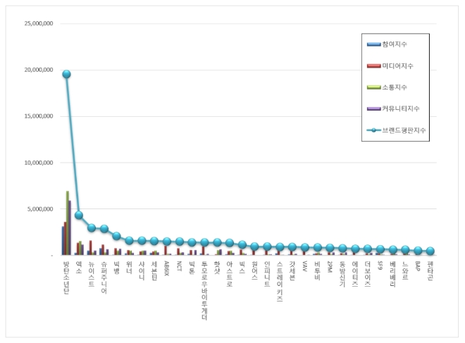 보이그룹 브랜드평판 11월 빅데이터 분석 1위는 방탄소년단... 2위 엑소, 3위 뉴이스트 順