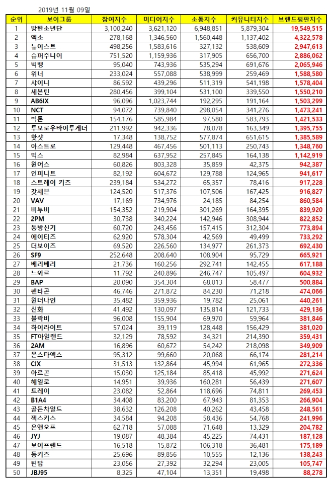 보이그룹 브랜드평판 11월 빅데이터 분석 1위는 방탄소년단... 2위 엑소, 3위 뉴이스트 順