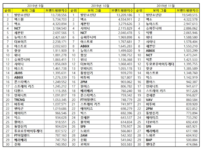 보이그룹 브랜드평판 11월 빅데이터 분석 1위는 방탄소년단... 2위 엑소, 3위 뉴이스트 順