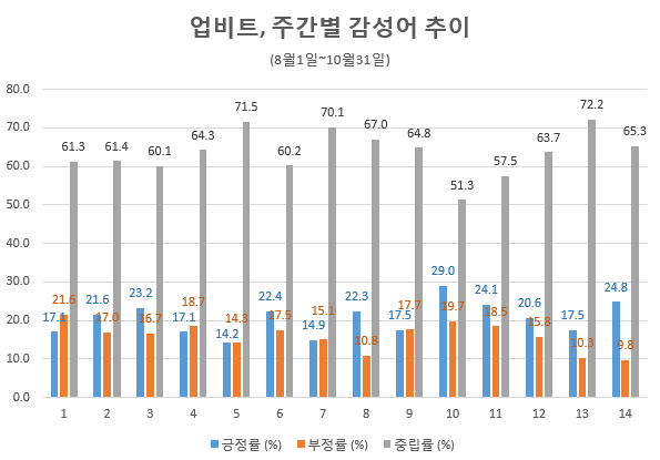 표 아래 숫자는 8월부터 주간(토-〉일요일)별 순서이다. 1은 8월1~3일 주간, 2는 8월4~10일 주간, 14는 10월 27~31일 주간이다. / 자료 제공 = 글로벌빅데이터연구소 