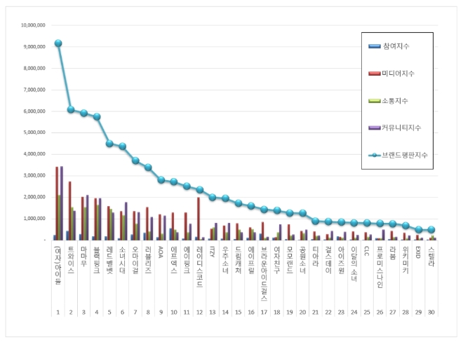 걸그룹 브랜드평판 11월 빅데이터 분석 1위는 (여자)아이들... 2위 트와이스, 3위 마마무 順