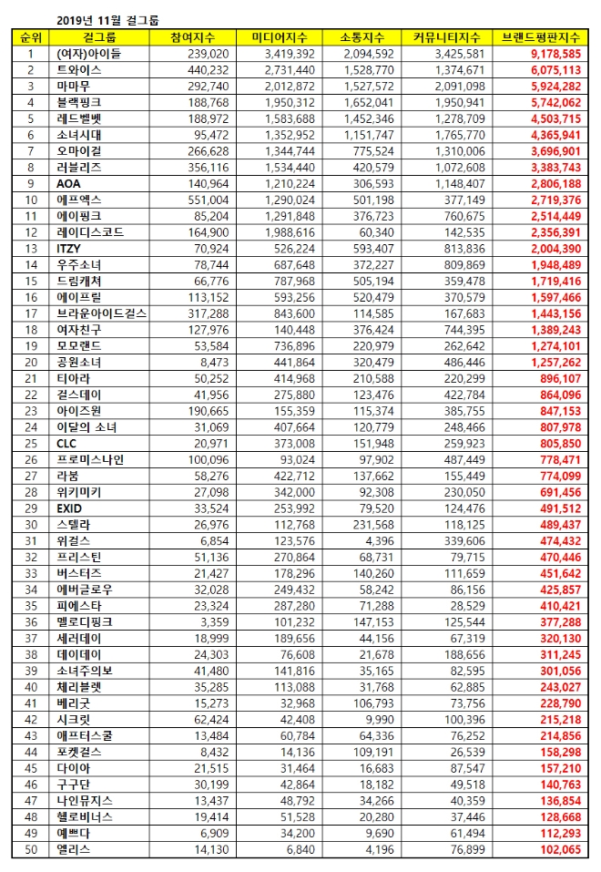걸그룹 브랜드평판 11월 빅데이터 분석 1위는 (여자)아이들... 2위 트와이스, 3위 마마무 順