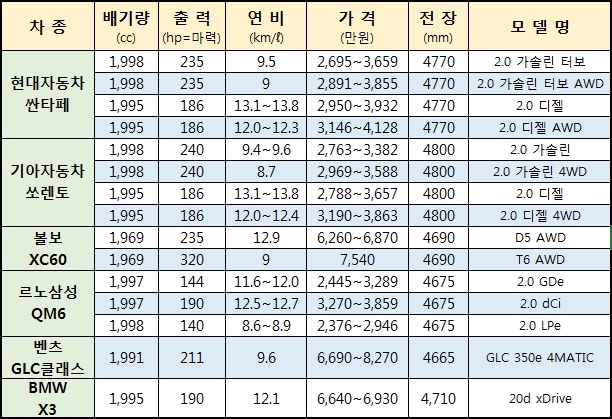 본지는 배기량 1969~1998cc, 자동차 전체 길이(전장) 4601mm 이상 SUV를 대상으로 최근 3개월간 정보량을 비교 조사했다.표의 브랜드 배열순서는 무작위이다 / 자료 제공 = 글로벌빅데이터연구소