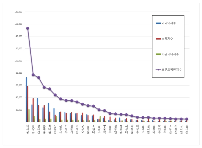 CEO 브랜드평판 11월 빅데이터 분석 1위는 삼성전자 '이재용 부회장' 확고