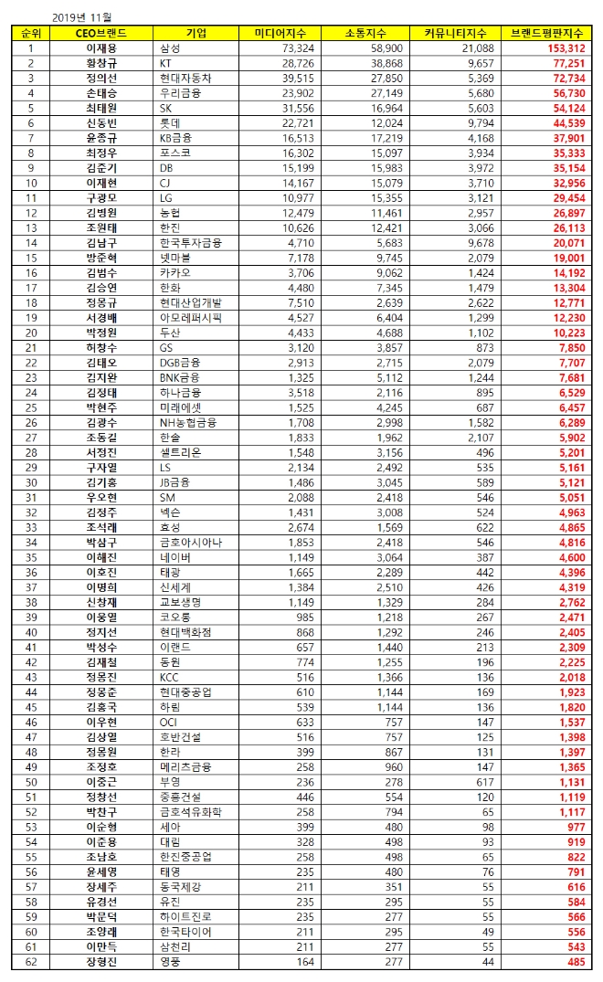 CEO 브랜드평판 11월 빅데이터 분석 1위는 삼성전자 '이재용 부회장' 확고
