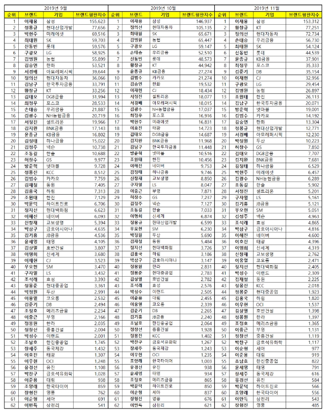 CEO 브랜드평판 11월 빅데이터 분석 1위는 삼성전자 '이재용 부회장' 확고