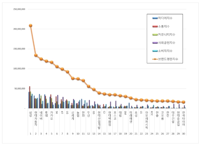 대기업집단 브랜드평판 11월 빅데이터 분석 1위는 삼성... 2위 현대차, 3위 네이버 順