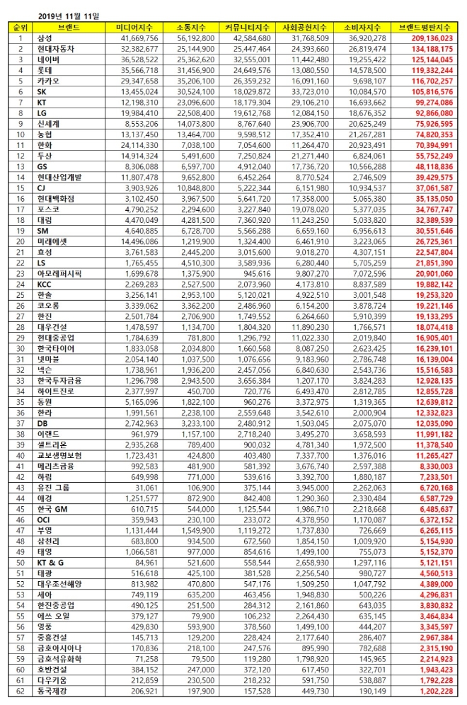 대기업집단 브랜드평판 11월 빅데이터 분석 1위는 삼성... 2위 현대차, 3위 네이버 順