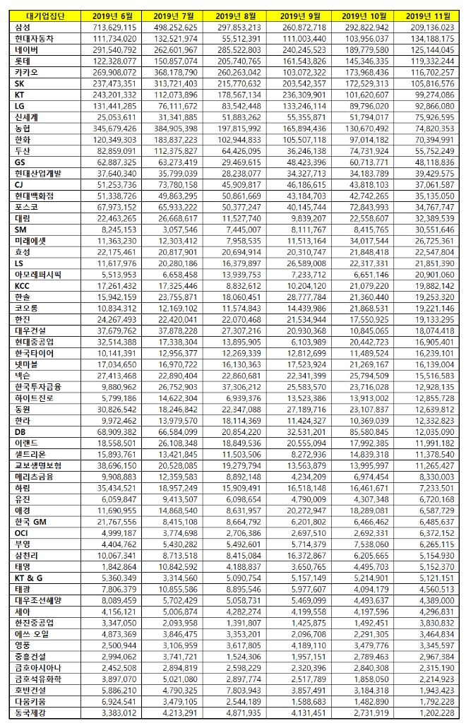 대기업집단 브랜드평판 11월 빅데이터 분석 1위는 삼성... 2위 현대차, 3위 네이버 順