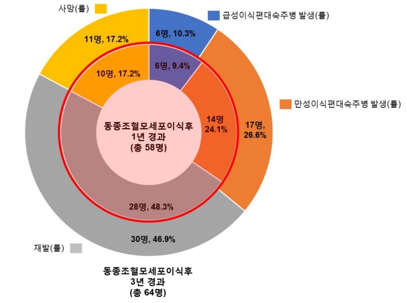 <그림. 난치성/재발성 림프종 환자에게 동종조혈모세포이식 후 시기별 '이식편대숙주병 없고, 관해가유지'되는 비율. 빨간색 테두리 원 안쪽은 이식 후 1년째 급성이식편대숙주병 발생률(파란색), 만성숙주병 발생률(주황색) 재발률(회색), 사망률(노란색)이다. 빨간색 테두리 원 바깥쪽은 이식 후 3년째 각각 발생률이다.>