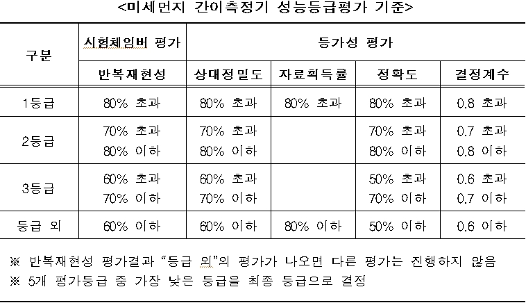표=미세먼지 간이측정기 성능등급평가 기준