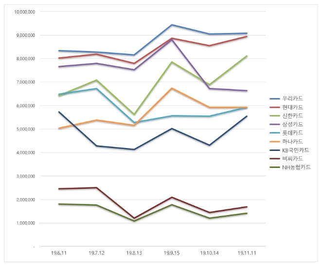 신용카드 브랜드평판 11월 빅데이터 분석 1위는 우리카드... 2위 현대카드 3위 신한카드 順