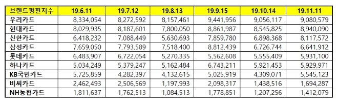 신용카드 브랜드평판 11월 빅데이터 분석 1위는 우리카드... 2위 현대카드 3위 신한카드 順