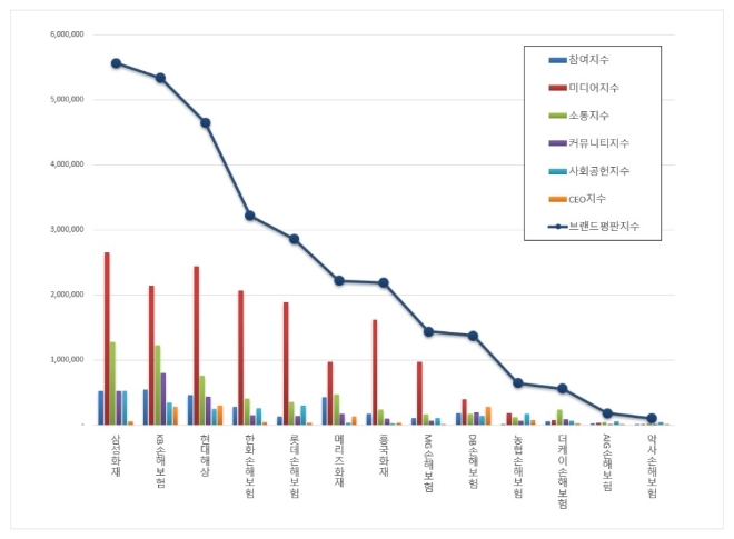 손해보험 브랜드평판 11월 빅데이터 분석 1위는 삼성화재... 2위 KB손해보험, 3위 현대해상 順